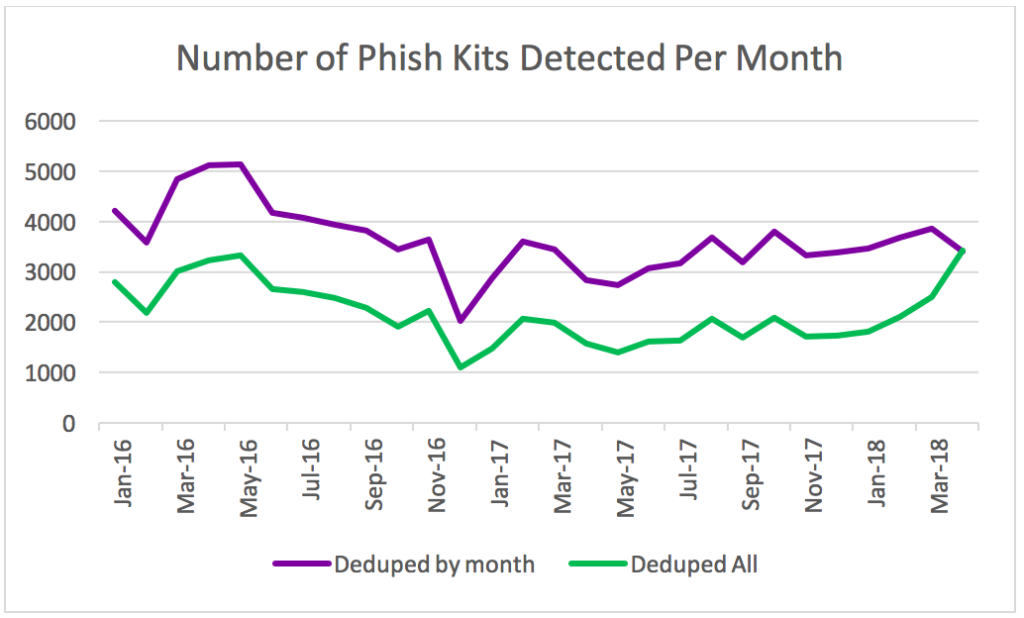 Number of Phish Kits Detected Per Month