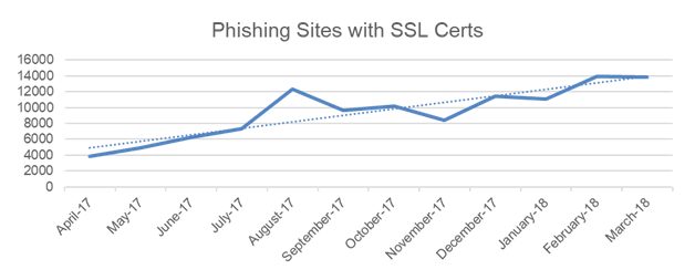 Phishing Sites with SSL Certs
