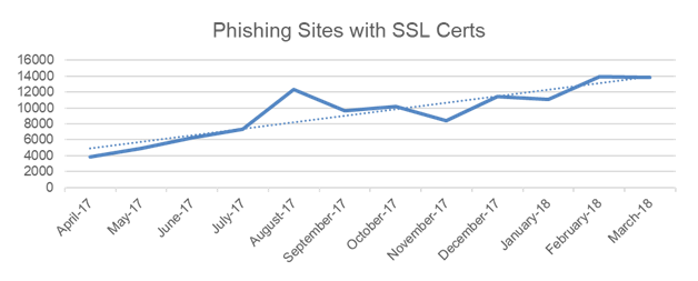 Phishing Sites with SSL Certs